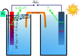 Graphical abstract: Energy level alignment at semiconductor–water interfaces from atomistic and continuum solvation models