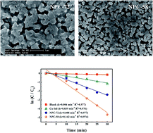 Graphical abstract: Fabrication of nanoporous copper with tunable ligaments and promising sonocatalytic performance by dealloying Cu–Y metallic glasses