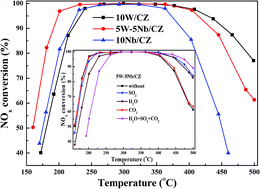 Graphical abstract: Promotional effect of niobium substitution on the low-temperature activity of a WO3/CeZrOx monolithic catalyst for the selective catalytic reduction of NOx with NH3