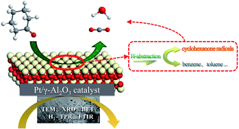 Graphical abstract: Gaseous cyclohexanone catalytic oxidation by a self-assembled Pt/γ-Al2O3 catalyst: process optimization, mechanistic study, and kinetic analysis