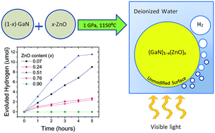 Graphical abstract: Unexpected visible light driven photocatalytic activity without cocatalysts and sacrificial reagents from a (GaN)1–x(ZnO)x solid solution synthesized at high pressure over the entire composition range