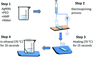 Graphical abstract: An efficient polymer for producing electrospun transparent conducting films through simple procedures and a mild post-process