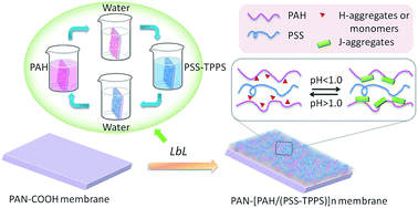 Graphical abstract: pH-Responsive nanofiltration membranes based on porphyrin supramolecular self-assembly by layer-by-layer technique