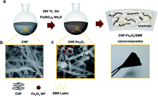 Graphical abstract: Tailoring the performance of magnetic elastomers containing Fe2O3 decorated carbon nanofiber