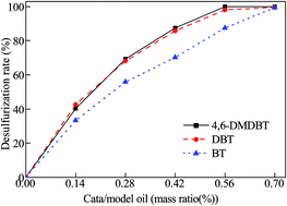 Graphical abstract: Ultra-deep oxidative desulfurization of fuel with H2O2 catalyzed by molybdenum oxide supported on alumina modified by Ca2+