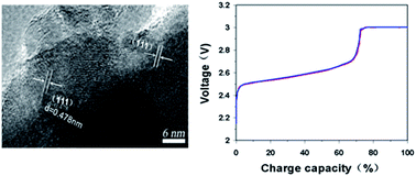 Graphical abstract: Li4Ti5O12 nanosquares@ultrathin carbon nanofilms on a large scale with enhanced properties in lithium-ion batteries