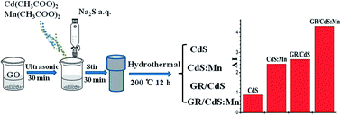 Graphical abstract: A one-pot hydrothermal synthesis of graphene/CdS:Mn photocatalyst for photoelectrochemical sensing of glutathione