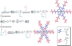 Graphical abstract: Preparation and evaluation of surface-grafted block copolymers and random copolymers via surface-initiated atom transfer radical polymerization for hydrophilic/ion-exchange stationary phases