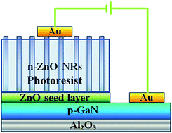 Graphical abstract: Effects of GaxZn1−xO nanorods on the photoelectric properties of n-ZnO nanorods/p-GaN heterojunction light-emitting diodes