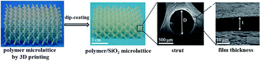 Graphical abstract: Silica film deposited on diamond-structured polymer microlattices by dip coating
