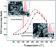 Graphical abstract: Investigation of the hydrothermal aging of an Mn-based mullite SmMn2O5 catalyst of NO oxidation