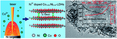 Graphical abstract: Ni3+ doped cobalt–nickel layered double hydroxides as high-performance electrode materials for supercapacitors