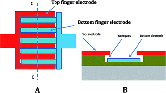 Graphical abstract: Gas sensing performance at room temperature of nanogap interdigitated electrodes for detection of acetone at low concentration