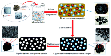 Graphical abstract: Synthesis of sustainable lignin-derived mesoporous carbon for supercapacitors using a nano-sized MgO template coupled with Pluronic F127
