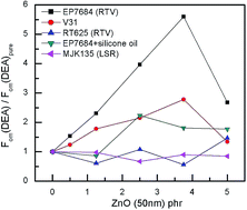 Graphical abstract: ZnO as a cheap and effective filler for high breakdown strength elastomers