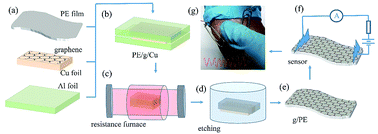 Graphical abstract: Feasibility of polyethylene film as both supporting material for transfer and target substrate for flexible strain sensor of CVD graphene grown on Cu foil