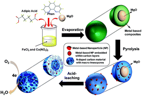 Graphical abstract: Highly efficient electrocatalysts with CoO/CoFe2O4 composites embedded within N-doped porous carbon materials prepared by hard-template method for oxygen reduction reaction