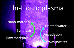 Graphical abstract: In-liquid plasma: a novel tool in the fabrication of nanomaterials and in the treatment of wastewaters