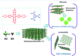 Graphical abstract: Self-exfoliation of 2D covalent organic frameworks: morphology transformation induced by solvent polarity