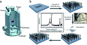 Graphical abstract: The large-area preparation and photoelectrochemical properties of graphene/ZnO nanorod composite film