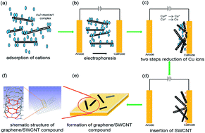 Graphical abstract: A simple and efficient approach to fabricate graphene/CNT hybrid transparent conductive films