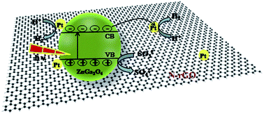 Graphical abstract: Preparation and enhanced photocatalytic hydrogen-evolution activity of ZnGa2O4/N-rGO heterostructures