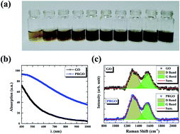 Graphical abstract: Solar light assisted green synthesis of photoreduced graphene oxide for the high-efficiency adsorption of anionic dyes