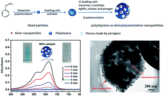 Graphical abstract: One-pot preparation of poly(styrene-co-divinylbenzene)/silver nanoparticles composite microspheres with tunable porosity and their catalytic degradation of methylene blue in aqueous solution