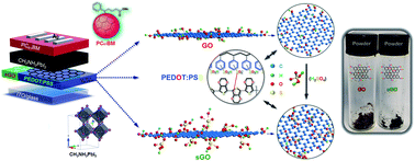 Graphical abstract: Efficiency enhancement in inverted planar perovskite solar cells by synergetic effect of sulfated graphene oxide (sGO) and PEDOT:PSS as hole transporting layer