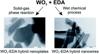 Graphical abstract: WO3–EDA hybrid nanoplates and nanowires: synthesis, characterization, formation mechanism and thermal decomposition