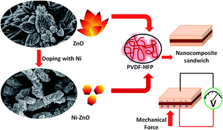 Graphical abstract: Flexible tri-layer piezoelectric nanogenerator based on PVDF-HFP/Ni-doped ZnO nanocomposites