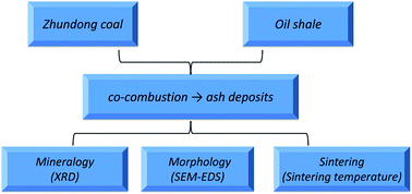 Graphical abstract: The characteristics of mineralogy, morphology and sintering during co-combustion of Zhundong coal and oil shale