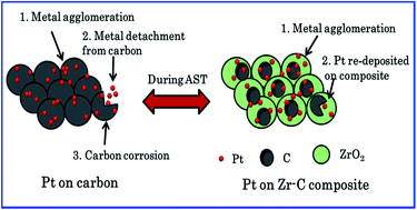 Graphical abstract: Boosting efficiency and stability using zirconia nanosphere-held carbon for proton exchange membrane fuel cells