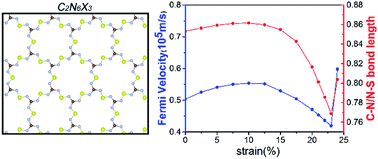 Graphical abstract: Tunable Dirac cones in two-dimensional covalent organic materials: C2N6S3 and its analogs