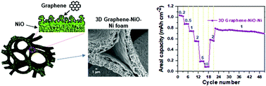 Graphical abstract: In situ fabrication of a graphene-coated three-dimensional nickel oxide anode for high-capacity lithium-ion batteries