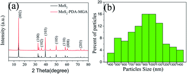 Graphical abstract: Investigating the tribological behavior of PEGylated MoS2 nanocomposites as additives in polyalkylene glycol at elevated temperature