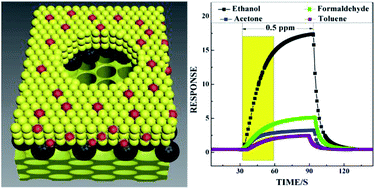 Graphical abstract: Ultrasensitive room-temperature ethanol detection based on Au functionalized nanoporous SnO2/C60/SnO2 composites