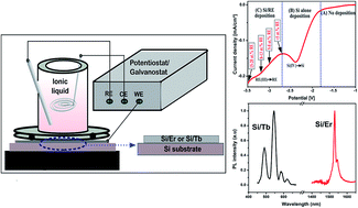 Graphical abstract: Single step electrodeposition process using ionic liquid to grow highly luminescent silicon/rare earth (Er, Tb) thin films with tunable composition
