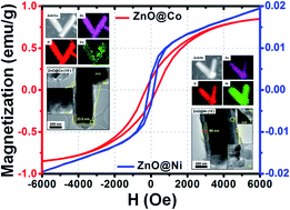Graphical abstract: Enhanced ferromagnetism of ZnO@Co/Ni hybrid core@shell nanowires grown by electrochemical deposition method