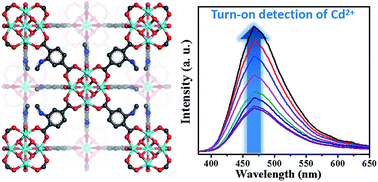 Graphical abstract: A turn-on fluorescent probe for Cd2+ detection in aqueous environments based on an imine functionalized nanoscale metal–organic framework