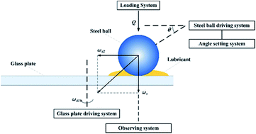 Graphical abstract: The flow characteristics of solid particles used as additives for lubricants in the point contact area