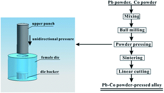 Graphical abstract: Polarization behavior of Pb–Co powder-pressed alloy for electrowinning