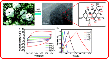 Graphical abstract: Facile synthesis of bio-based nitrogen- and oxygen-doped porous carbon derived from cotton for supercapacitors