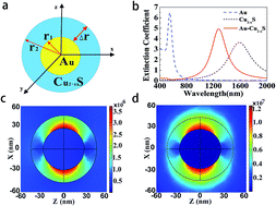 Graphical abstract: Double-exponential refractive index sensitivity of metal–semiconductor core–shell nanoparticles: the effects of dual-plasmon resonances and red-shift