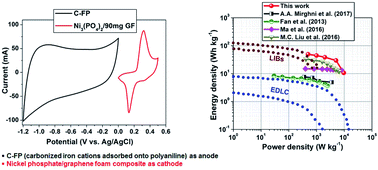 Graphical abstract: A high energy density asymmetric supercapacitor utilizing a nickel phosphate/graphene foam composite as the cathode and carbonized iron cations adsorbed onto polyaniline as the anode