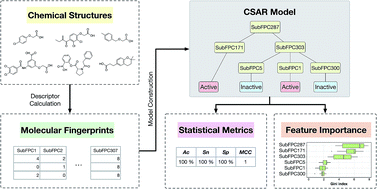 Graphical abstract: Privileged substructures for anti-sickling activity via cheminformatic analysis