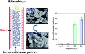 Graphical abstract: Performance evaluation of zero-valent iron nanoparticles (NZVI) for high-concentration H2S removal from biogas at different temperatures