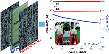 Graphical abstract: Electrospun polyacrylonitrile nanofiber mat protected membranes for vanadium flow batteries