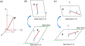 Graphical abstract: Mechanical switching in ferroelectrics by shear stress and its implications on charged domain wall generation and vortex memory devices