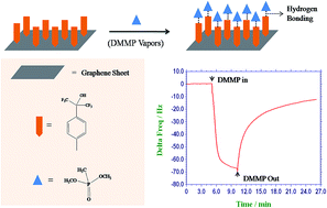 Graphical abstract: p-Hexafluoroisopropanol phenyl functionalized graphene for QCM based detection of dimethyl methylphosphonate, a simulant of the nerve agent sarin